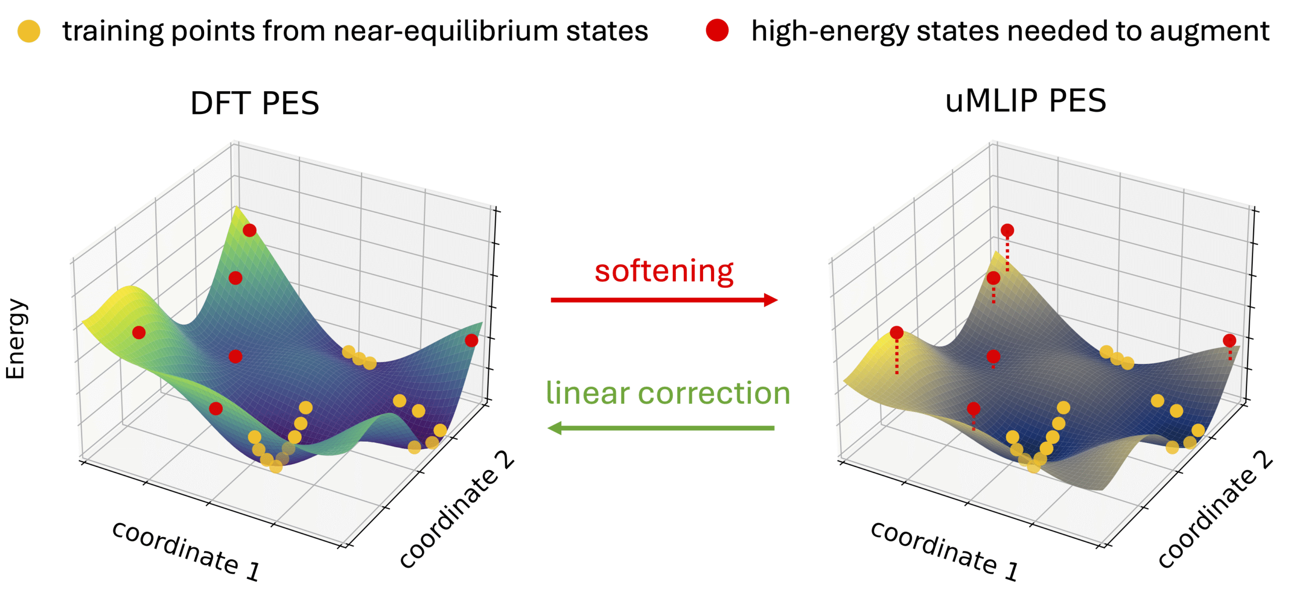 Diagram comparing a DFT potential energy surface to a machine-learned interatomic potential (uMLIP) surface, showing how the MLIP softens high-energy states unless corrected with additional training data.